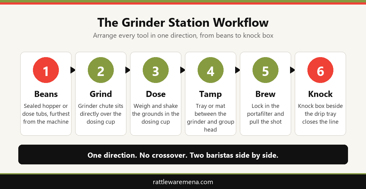 Infographic showing the six step workflow of a commercial grinder station, from beans to knock box
